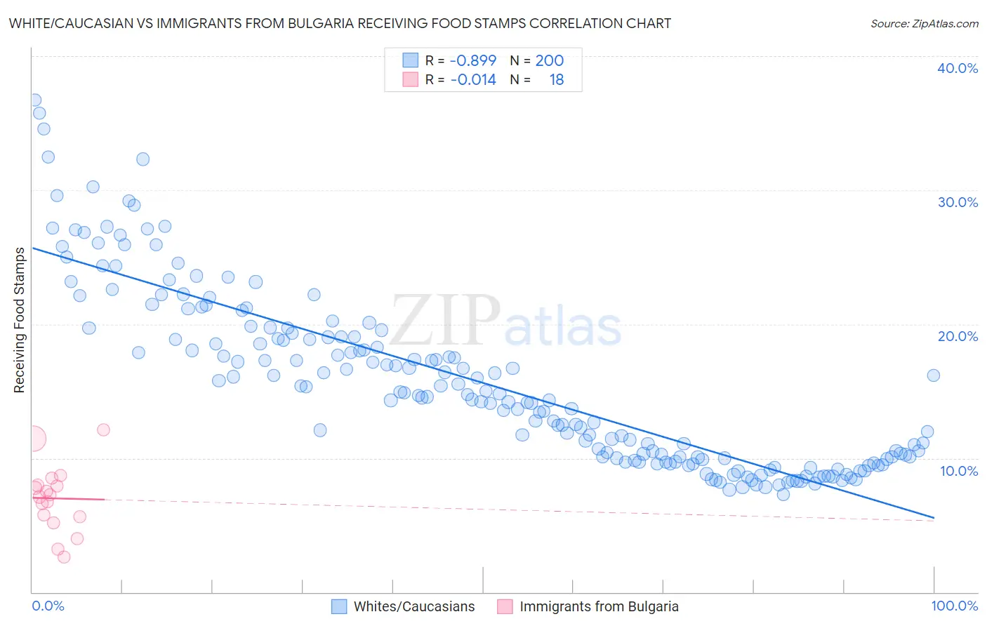 White/Caucasian vs Immigrants from Bulgaria Receiving Food Stamps