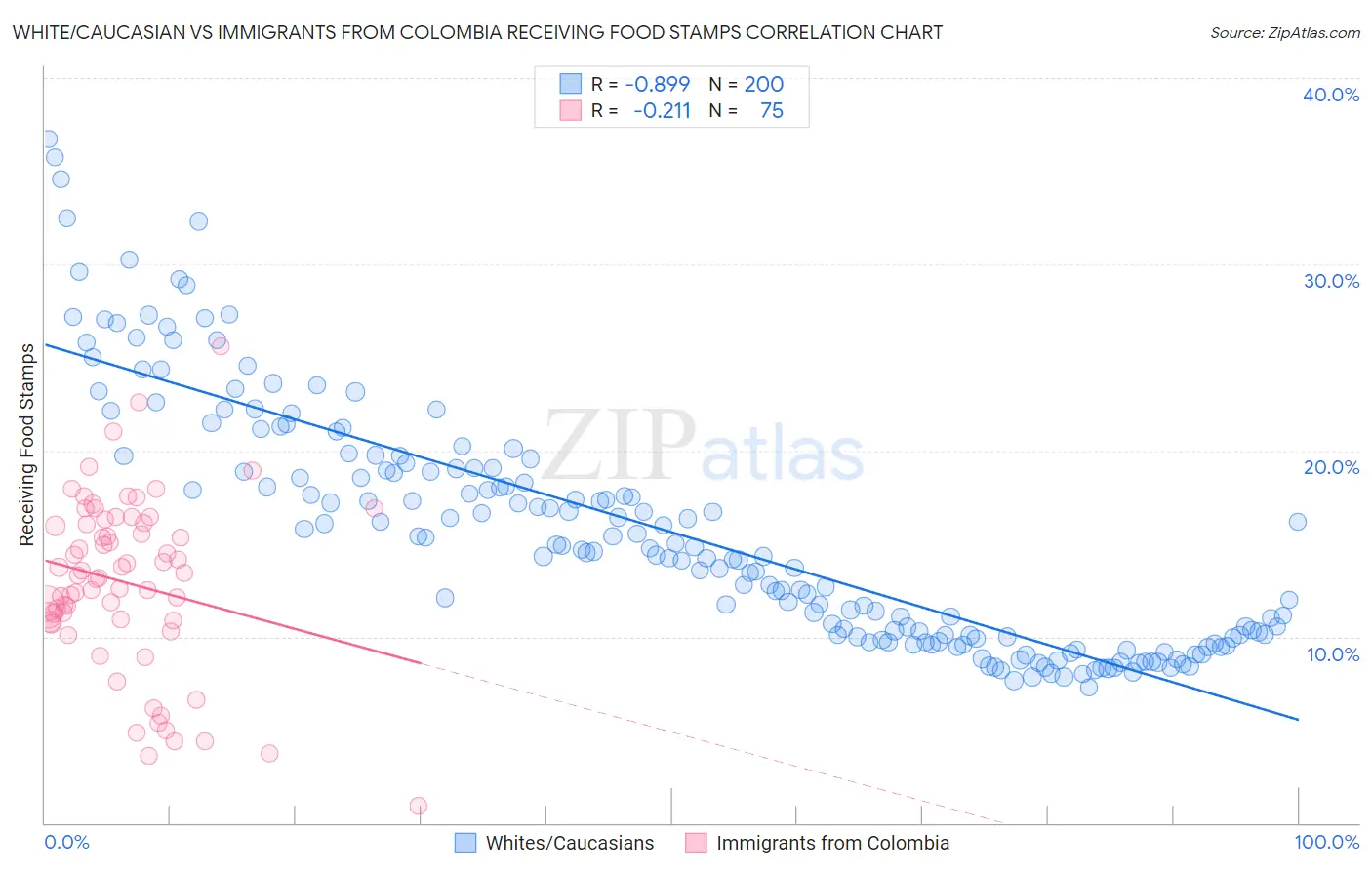 White/Caucasian vs Immigrants from Colombia Receiving Food Stamps