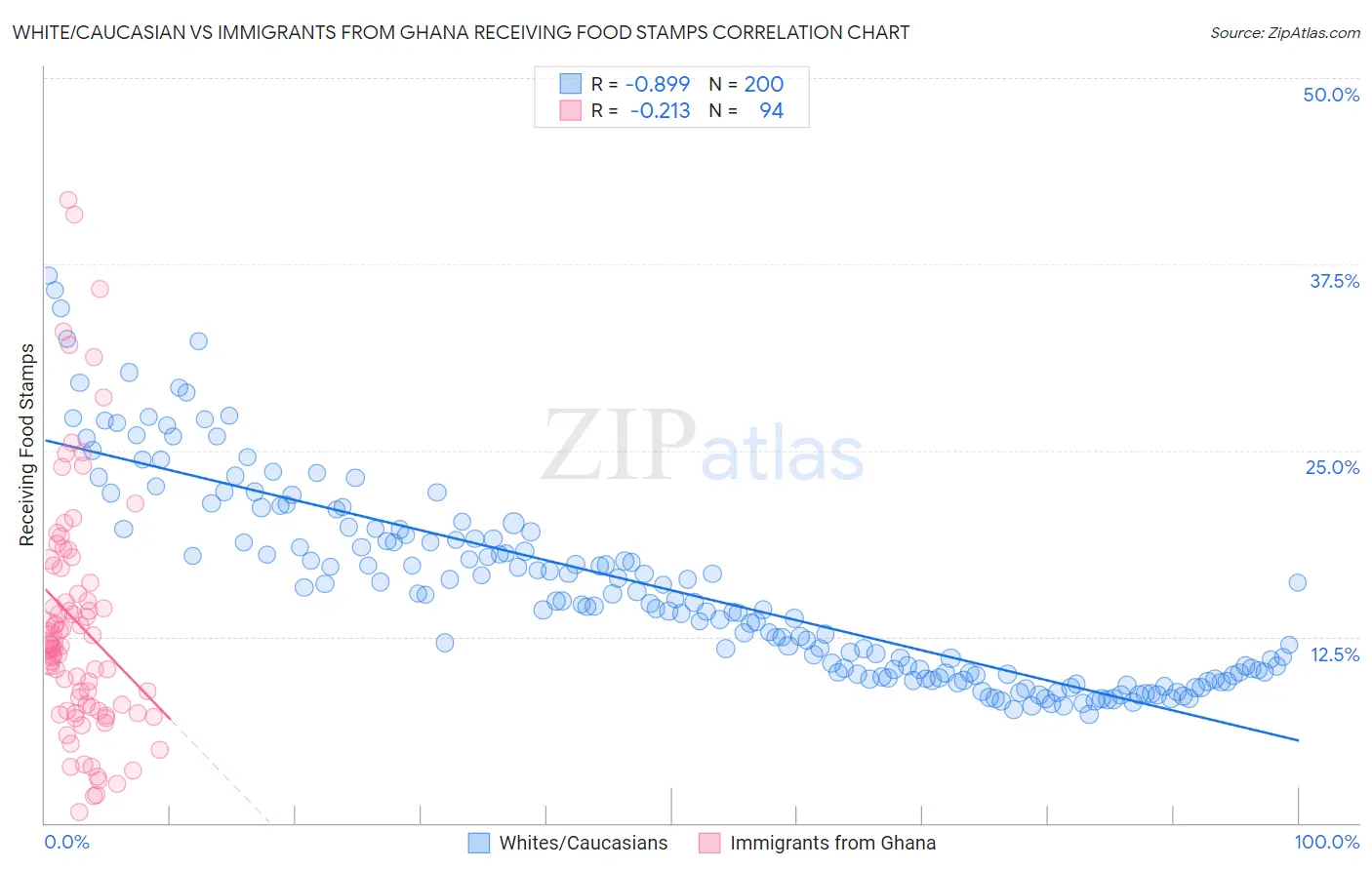 White/Caucasian vs Immigrants from Ghana Receiving Food Stamps