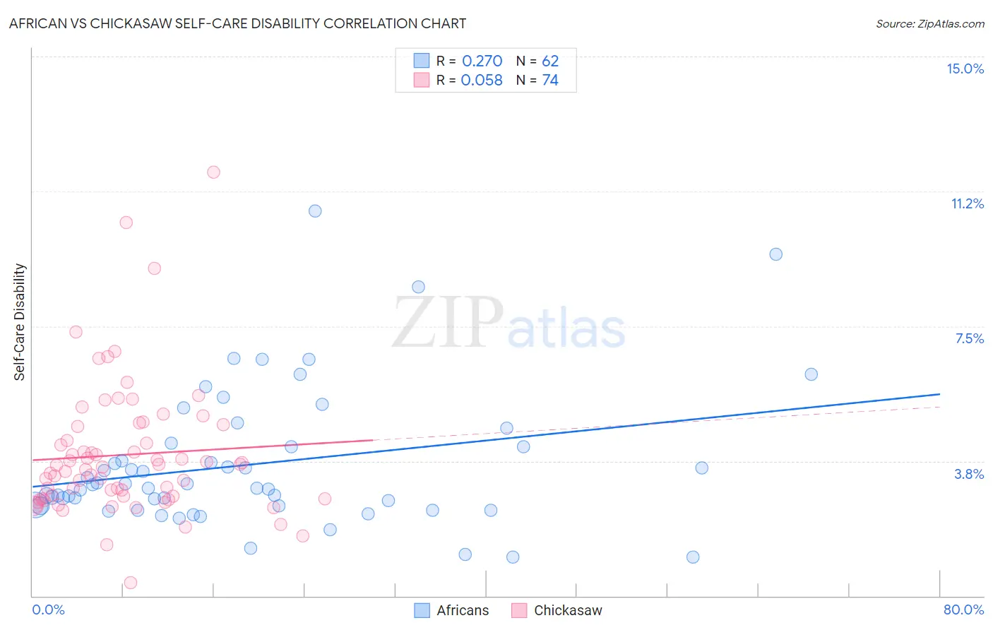 African vs Chickasaw Self-Care Disability