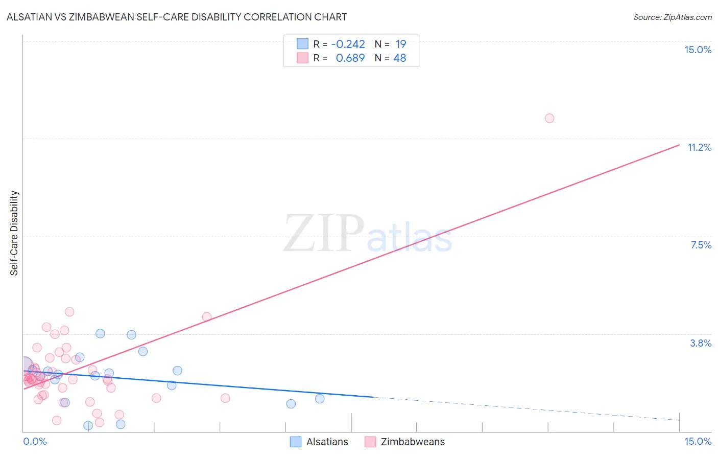 Alsatian vs Zimbabwean Self-Care Disability