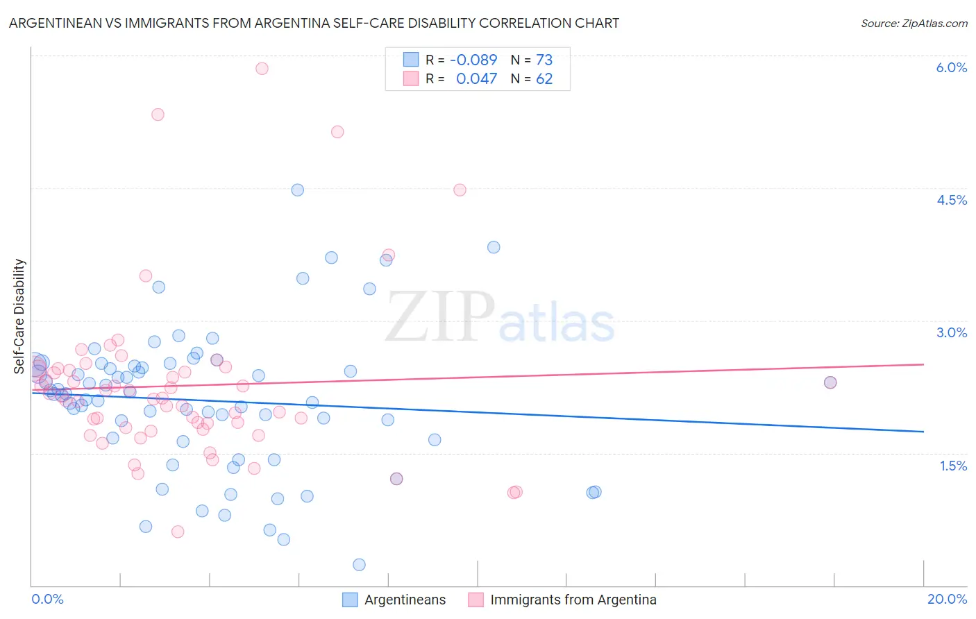 Argentinean vs Immigrants from Argentina Self-Care Disability