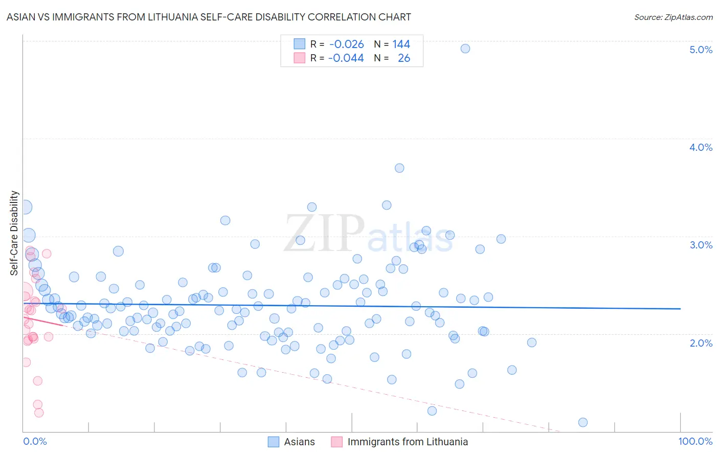 Asian vs Immigrants from Lithuania Self-Care Disability