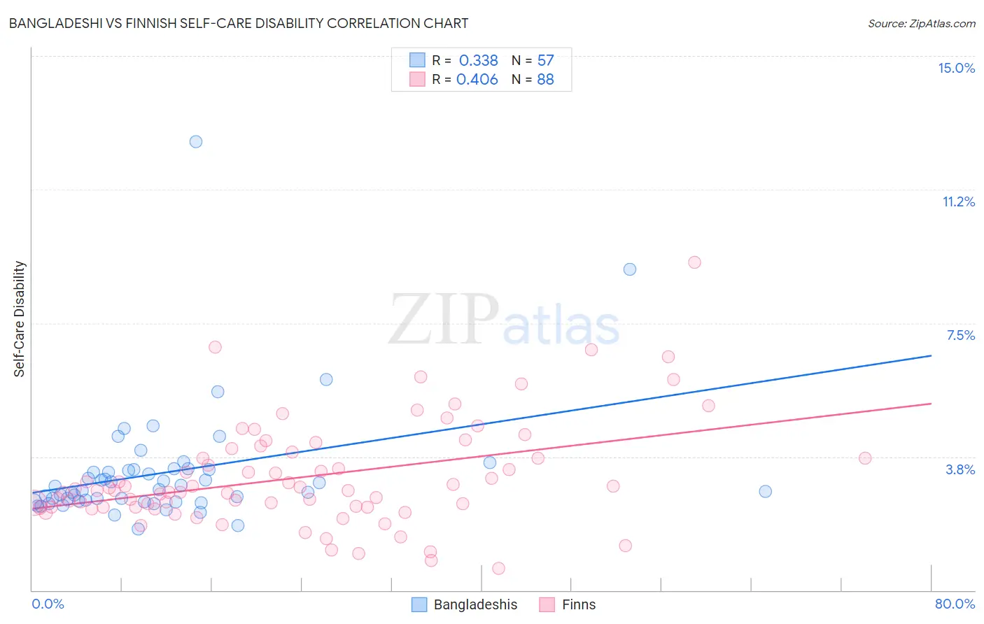 Bangladeshi vs Finnish Self-Care Disability