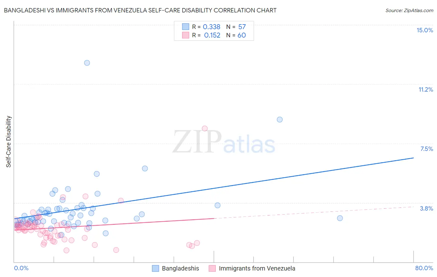 Bangladeshi vs Immigrants from Venezuela Self-Care Disability