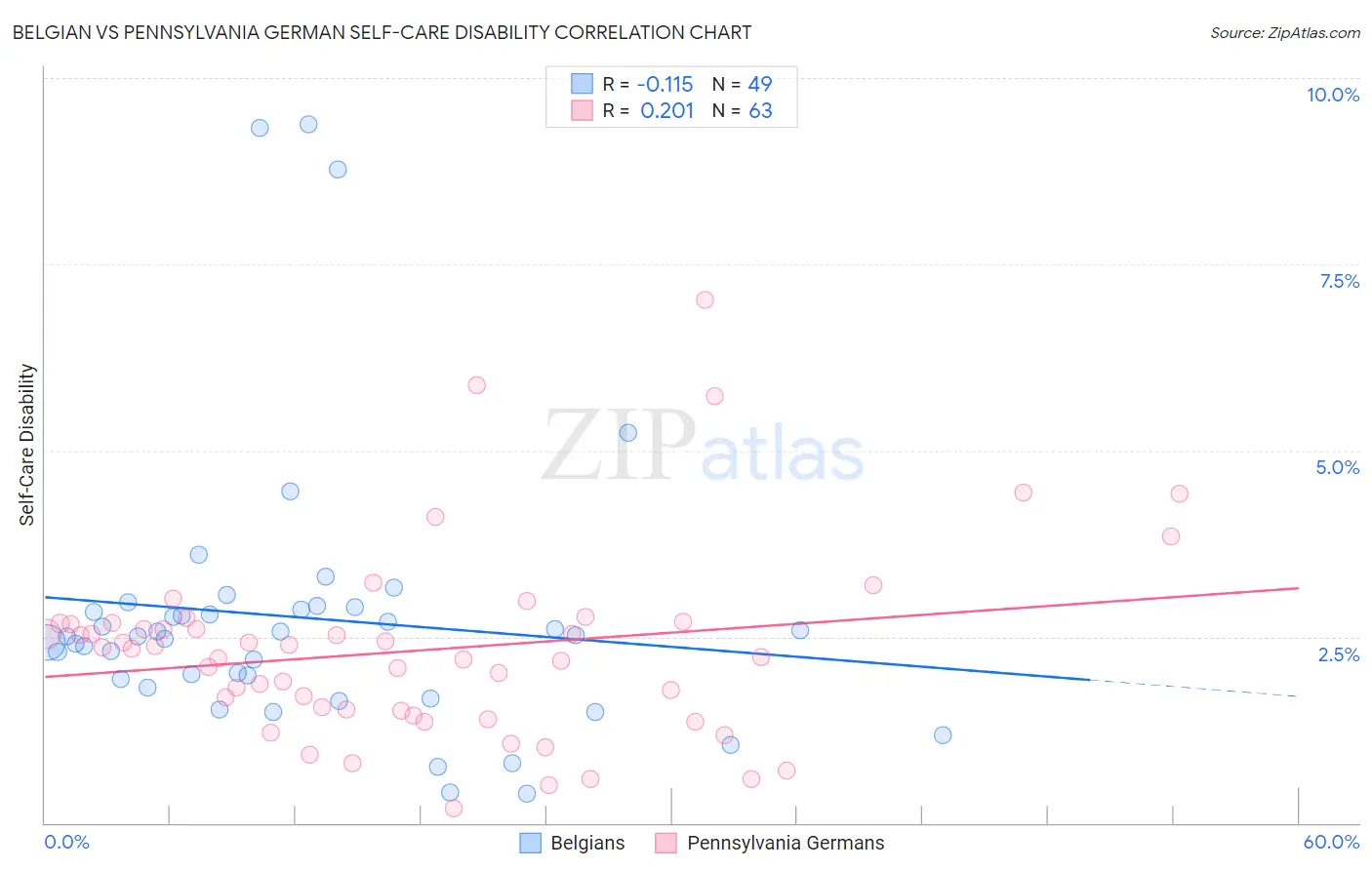 Belgian vs Pennsylvania German Self-Care Disability