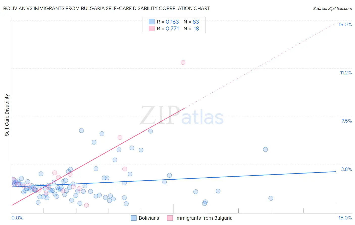 Bolivian vs Immigrants from Bulgaria Self-Care Disability