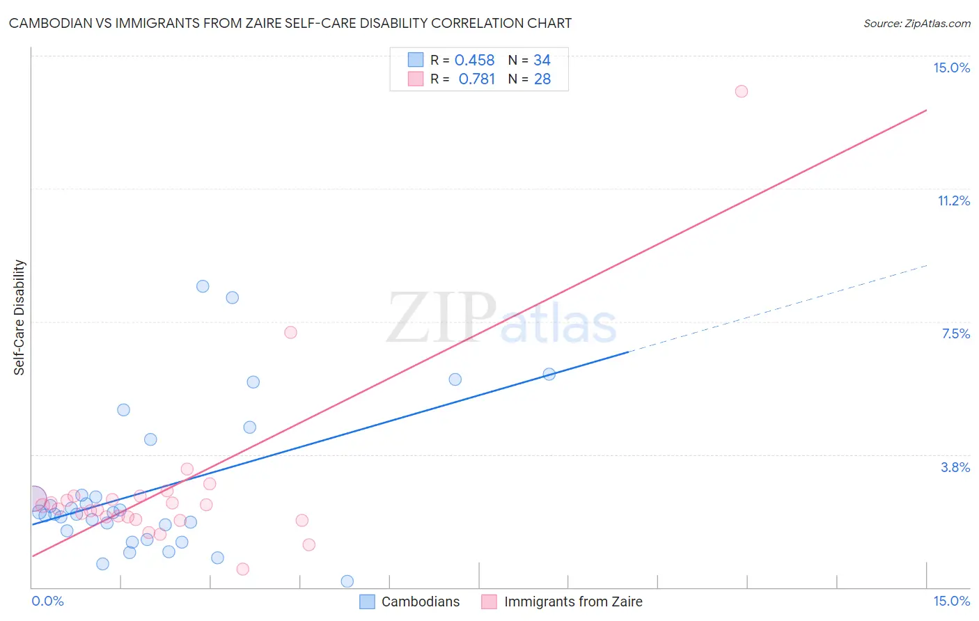 Cambodian vs Immigrants from Zaire Self-Care Disability