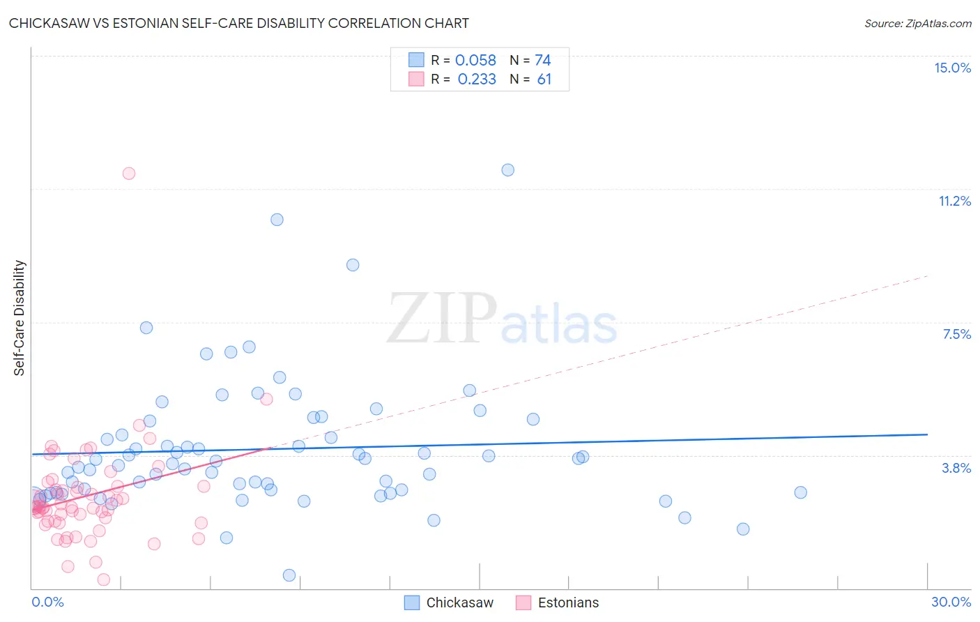 Chickasaw vs Estonian Self-Care Disability