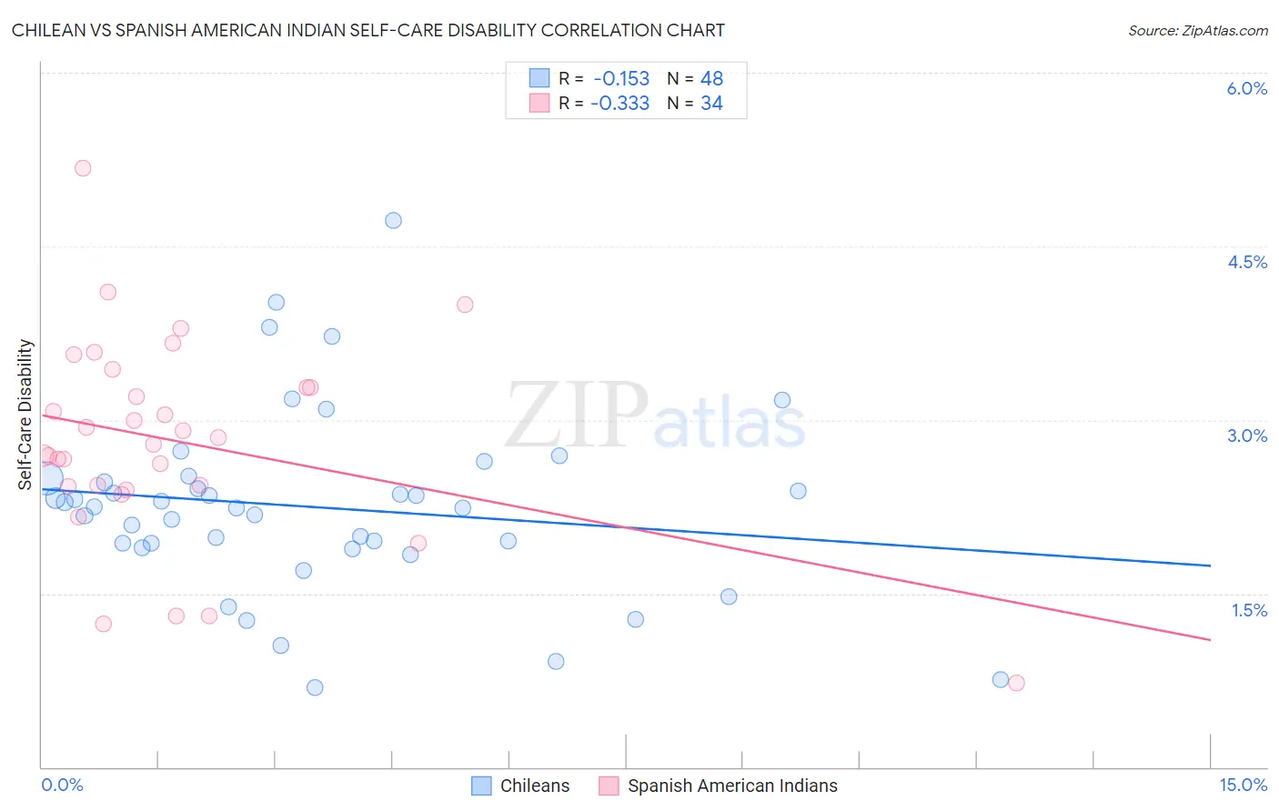 Chilean vs Spanish American Indian Self-Care Disability