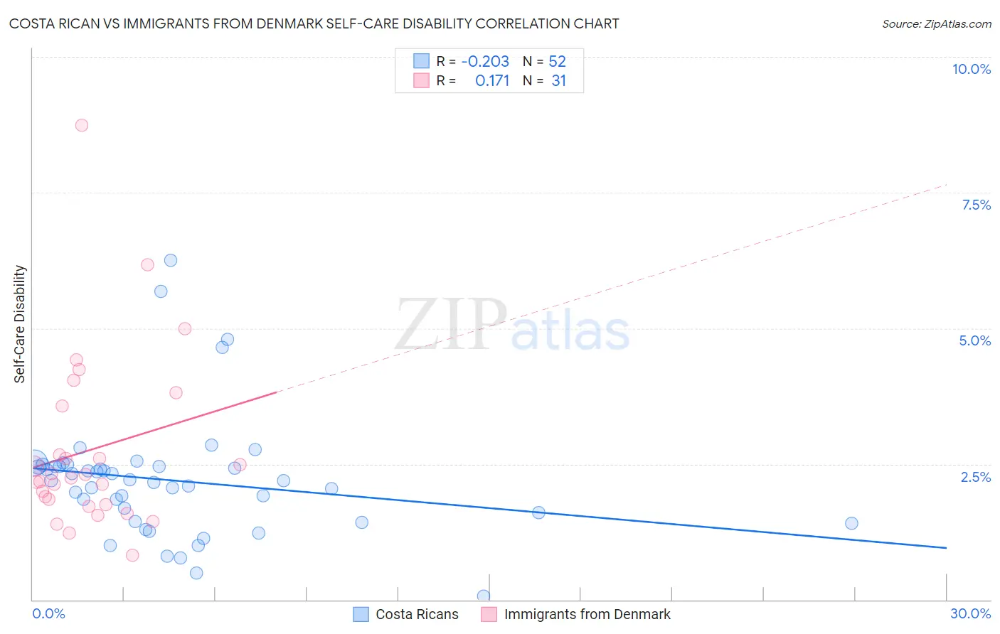 Costa Rican vs Immigrants from Denmark Self-Care Disability