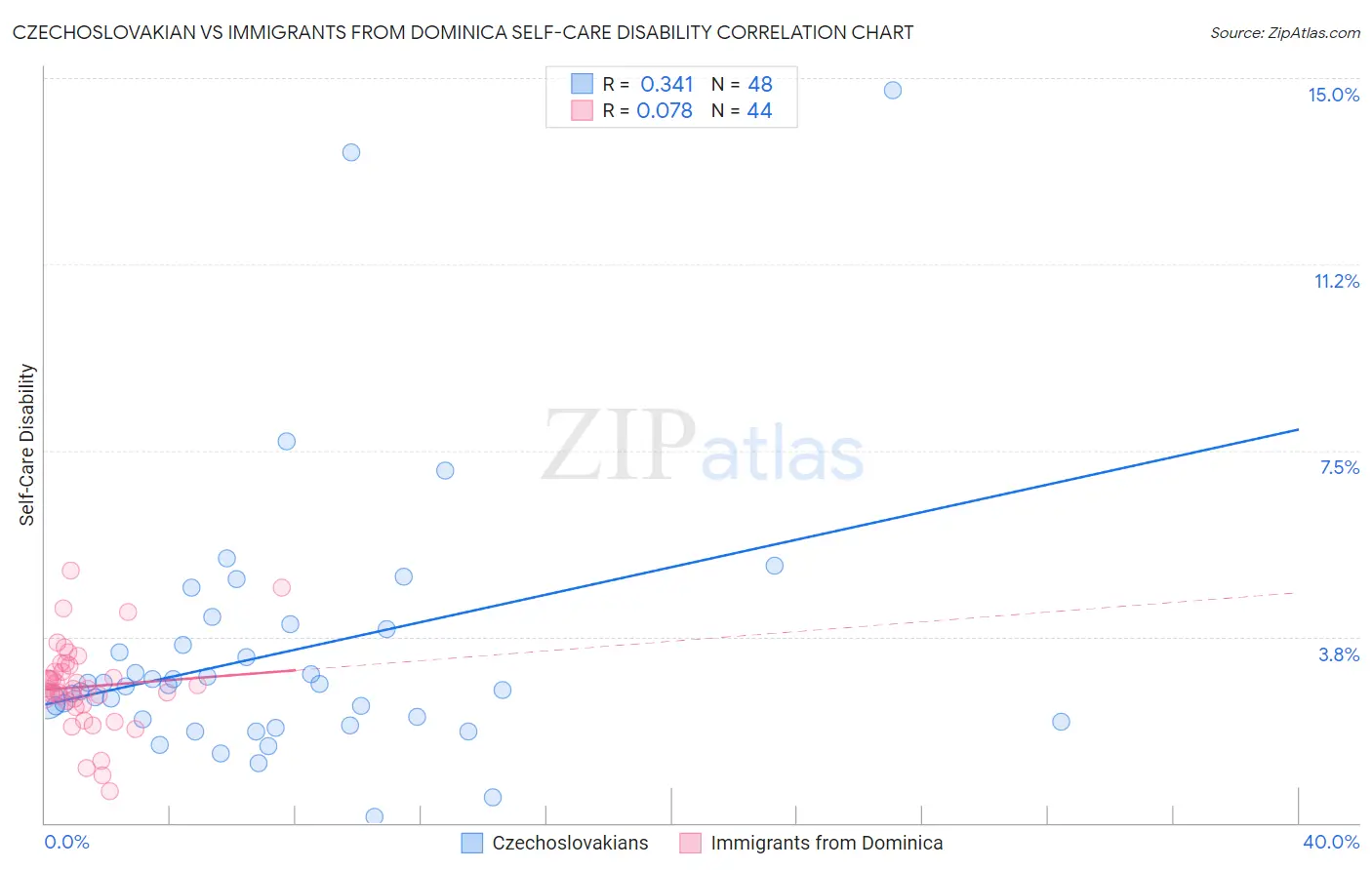 Czechoslovakian vs Immigrants from Dominica Self-Care Disability