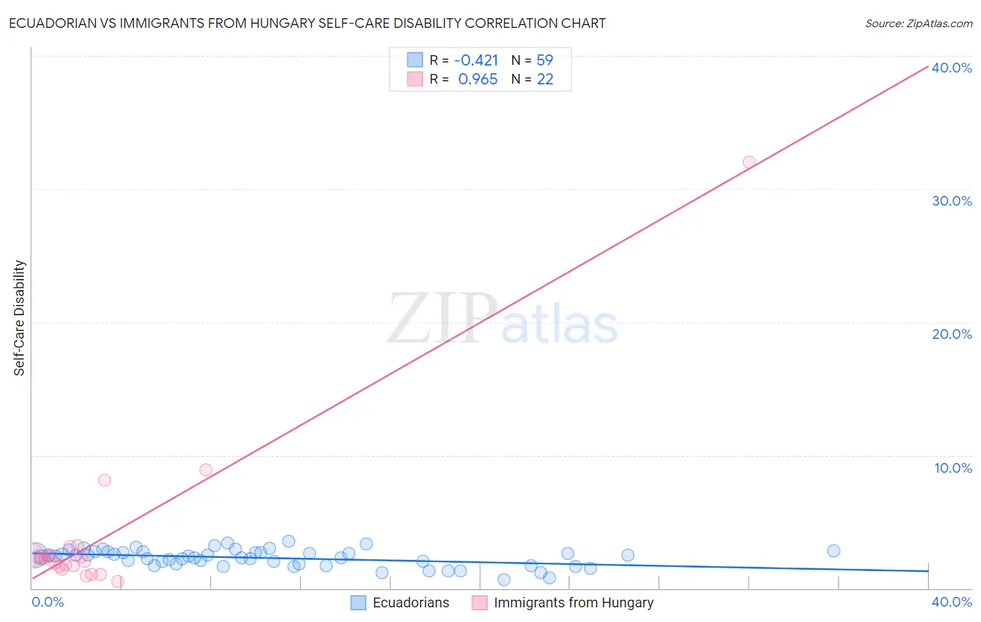 Ecuadorian vs Immigrants from Hungary Self-Care Disability