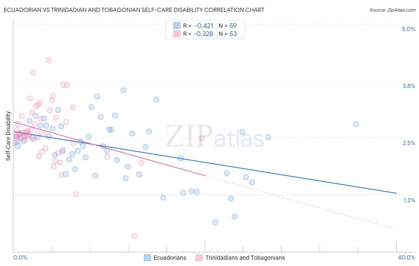 Ecuadorian vs Trinidadian and Tobagonian Self-Care Disability