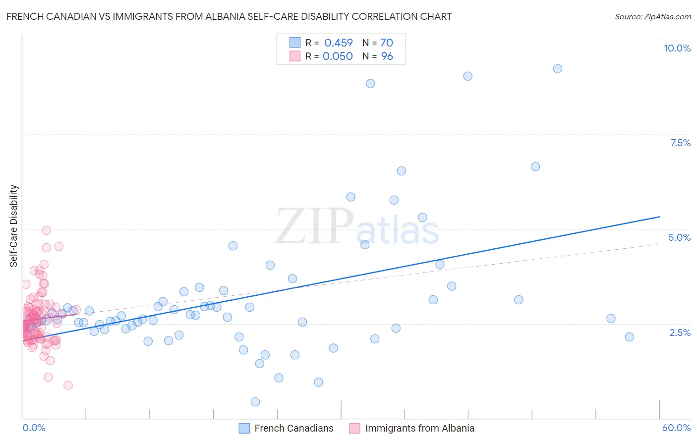 French Canadian vs Immigrants from Albania Self-Care Disability