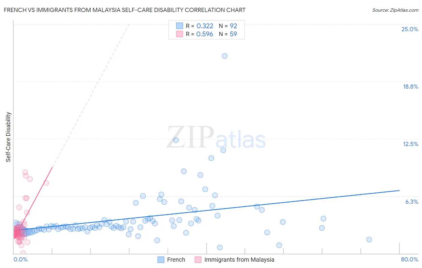 French vs Immigrants from Malaysia Self-Care Disability