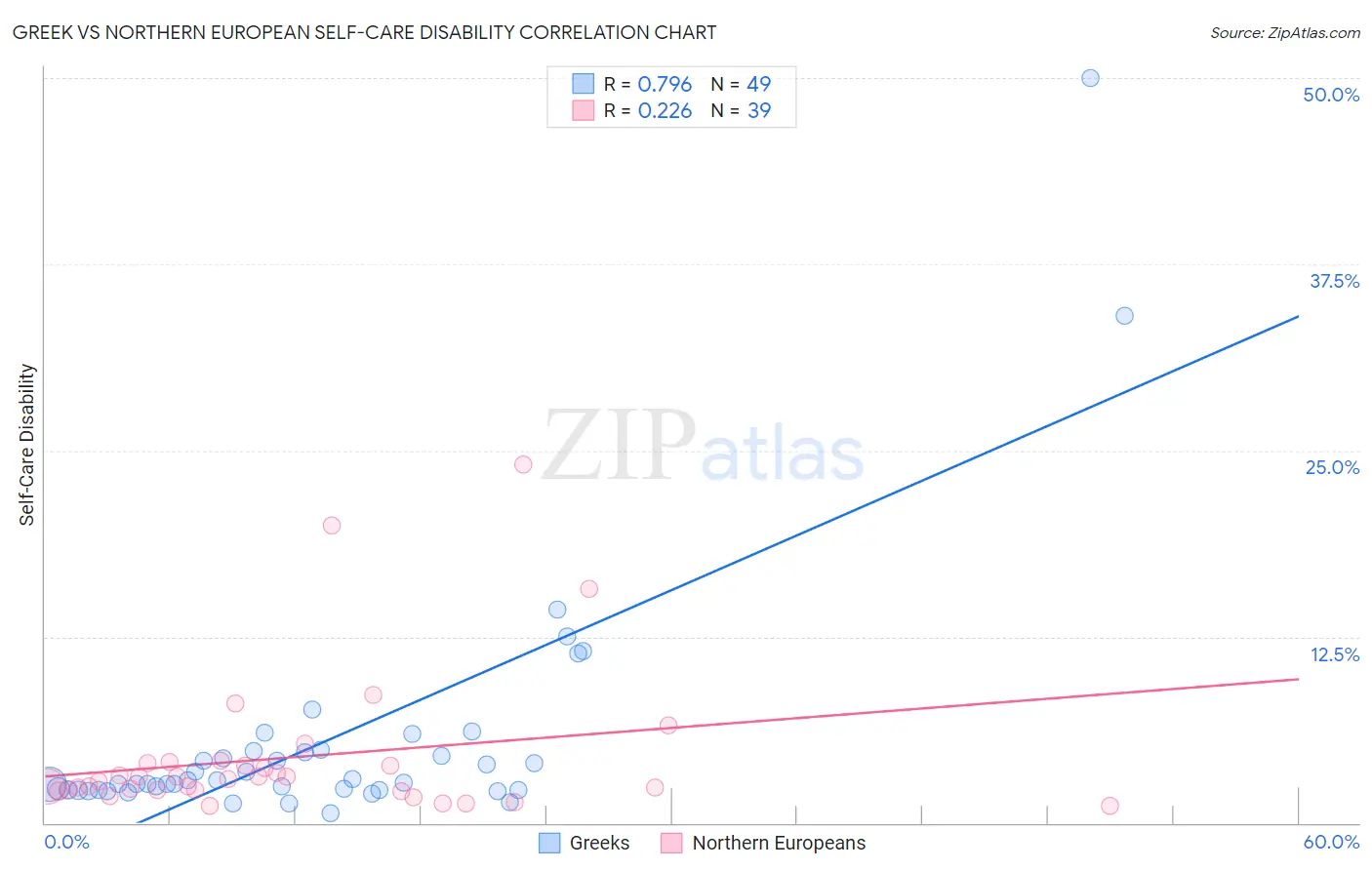 Greek vs Northern European Self-Care Disability