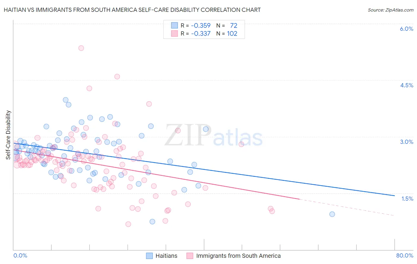 Haitian vs Immigrants from South America Self-Care Disability