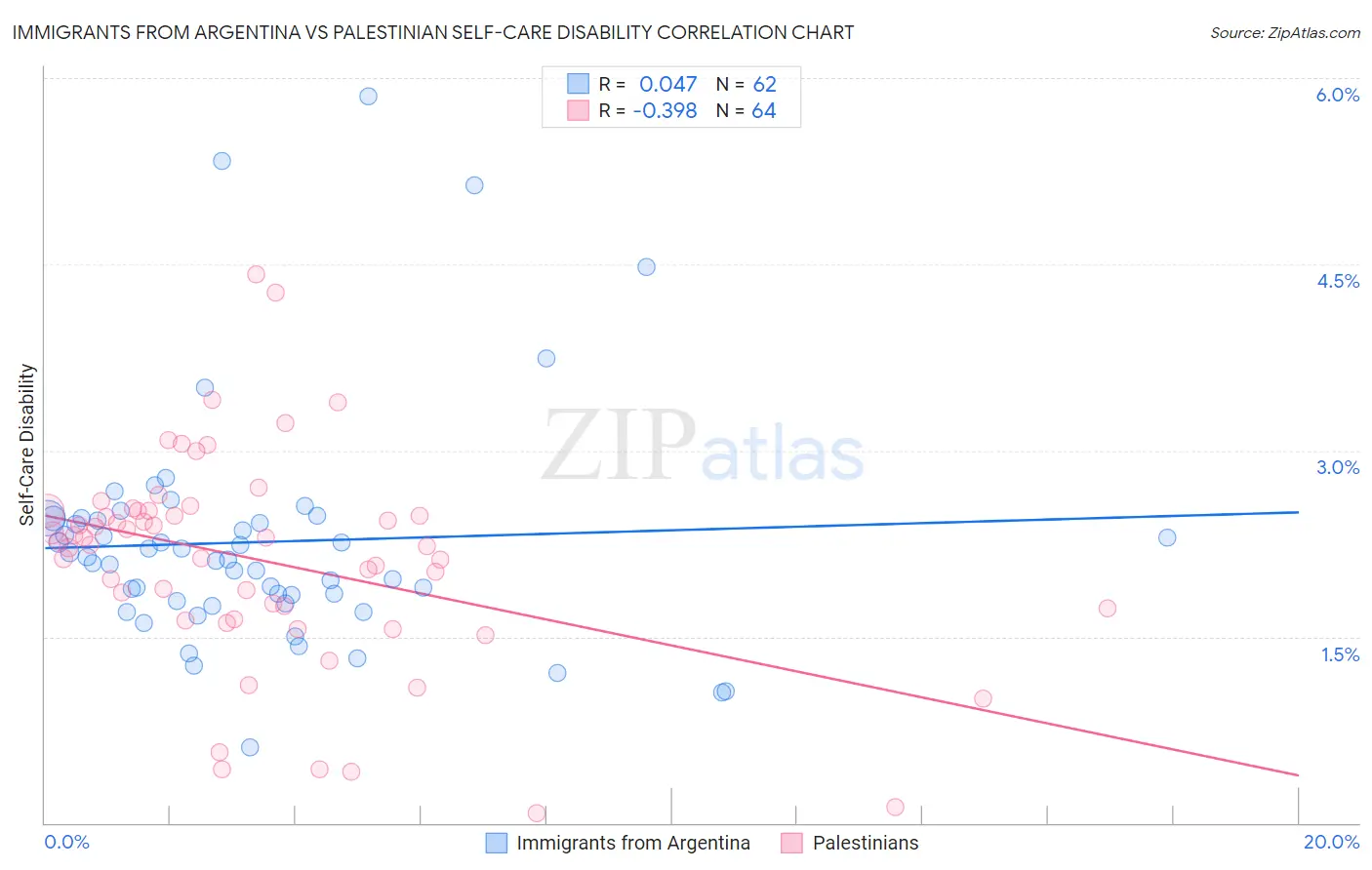 Immigrants from Argentina vs Palestinian Self-Care Disability