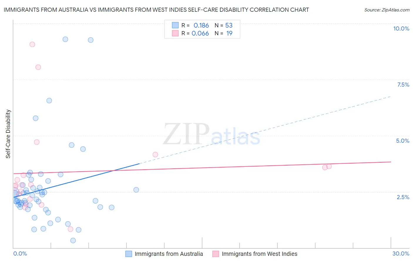 Immigrants from Australia vs Immigrants from West Indies Self-Care Disability