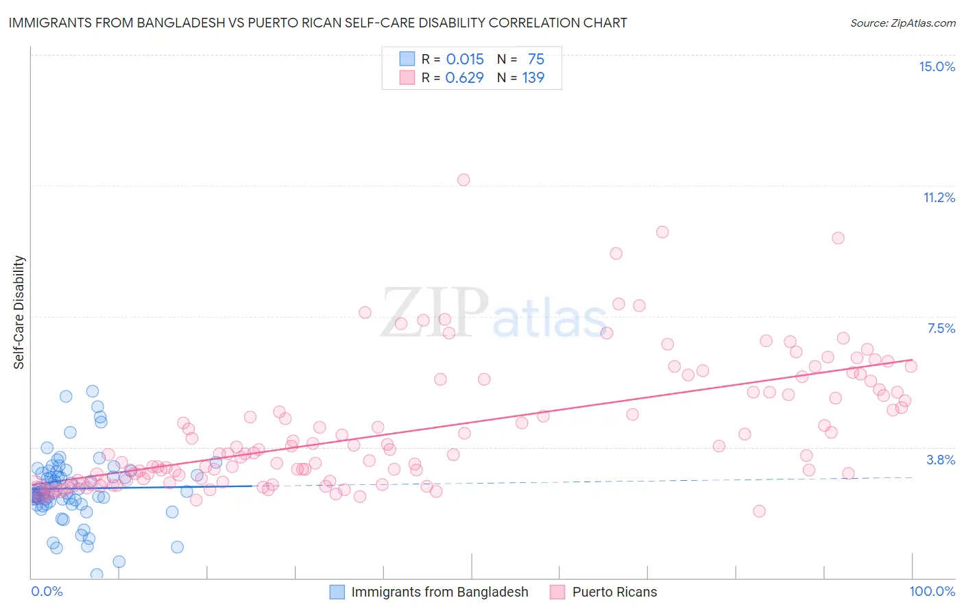 Immigrants from Bangladesh vs Puerto Rican Self-Care Disability