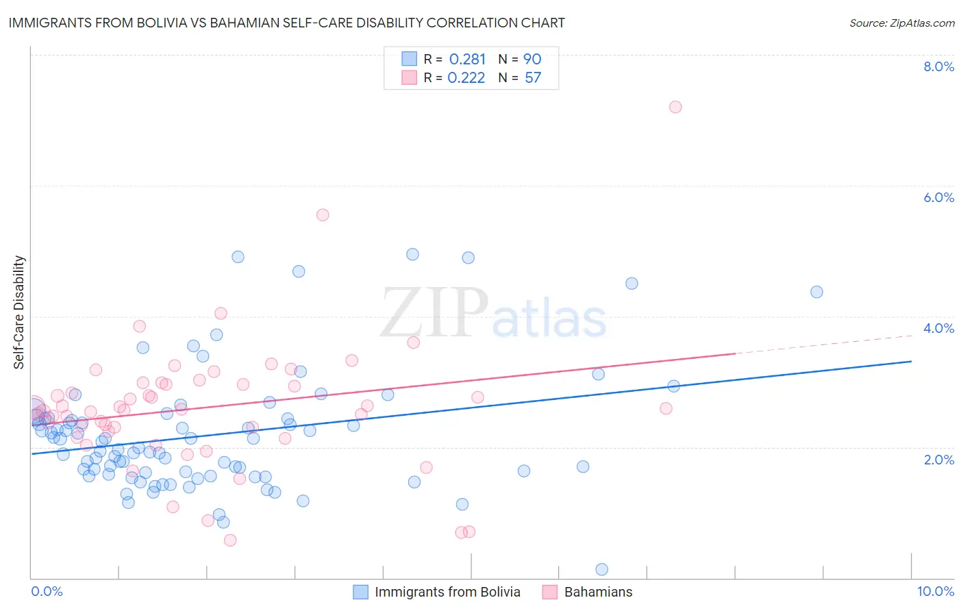 Immigrants from Bolivia vs Bahamian Self-Care Disability