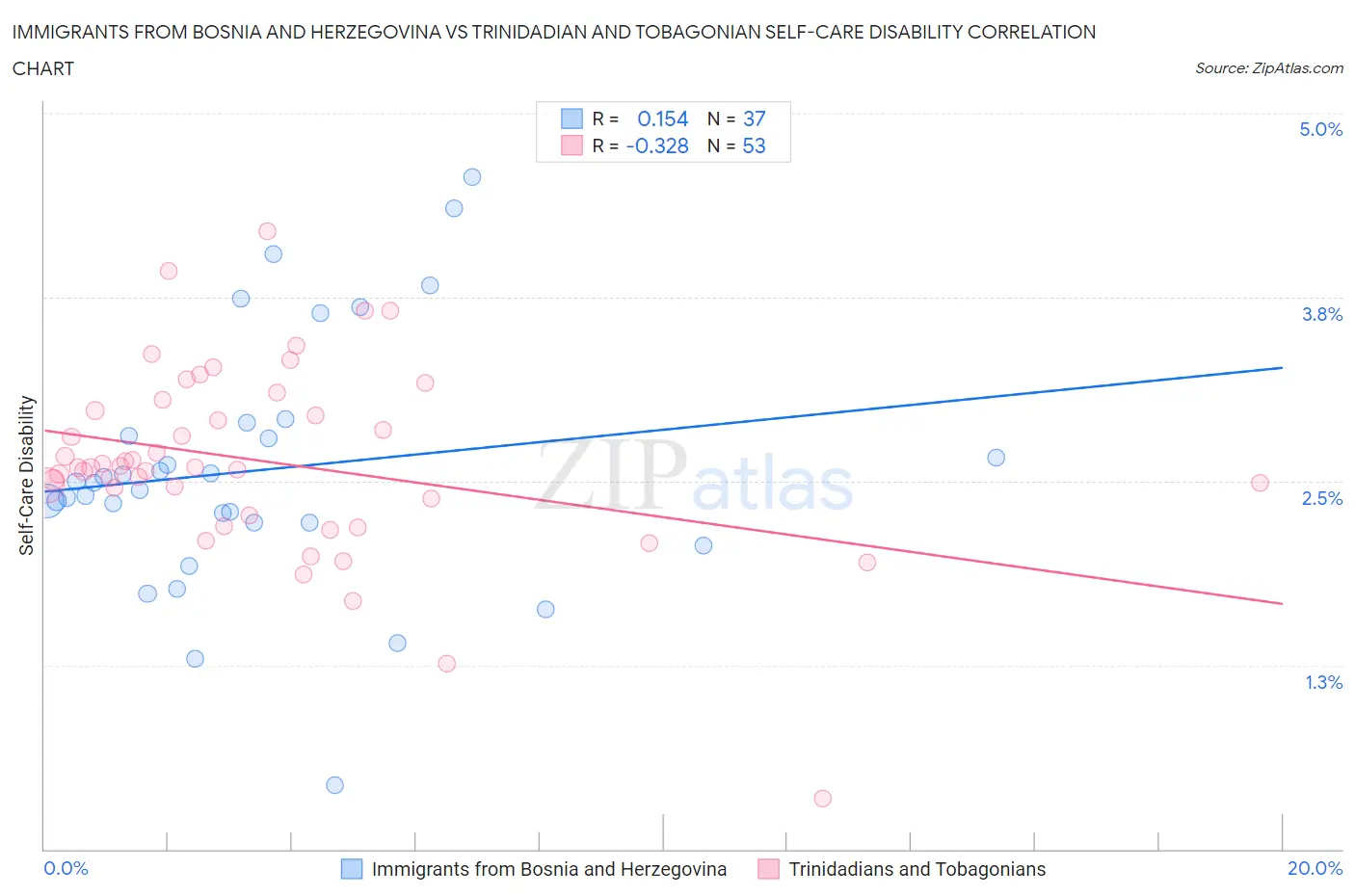 Immigrants from Bosnia and Herzegovina vs Trinidadian and Tobagonian Self-Care Disability