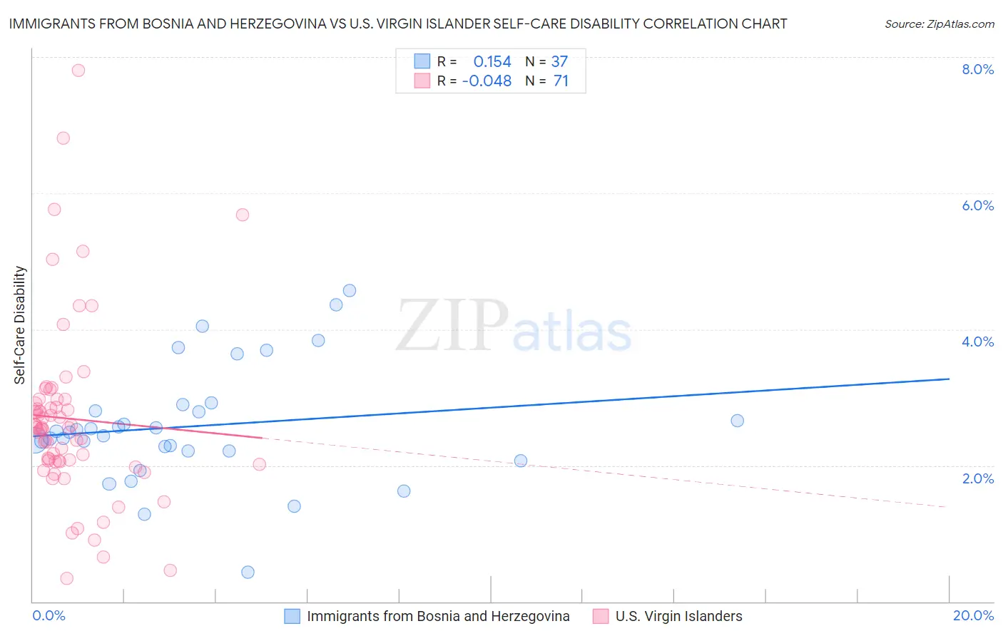 Immigrants from Bosnia and Herzegovina vs U.S. Virgin Islander Self-Care Disability