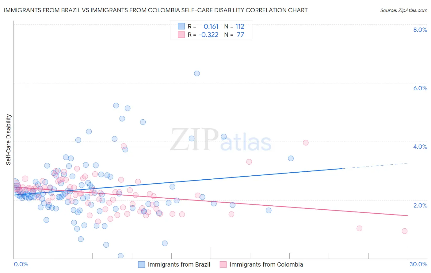 Immigrants from Brazil vs Immigrants from Colombia Self-Care Disability