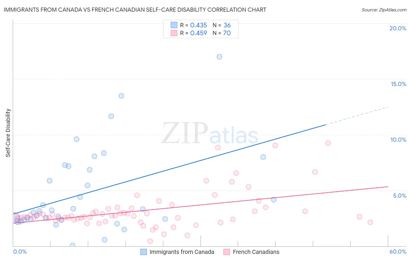 Immigrants from Canada vs French Canadian Self-Care Disability