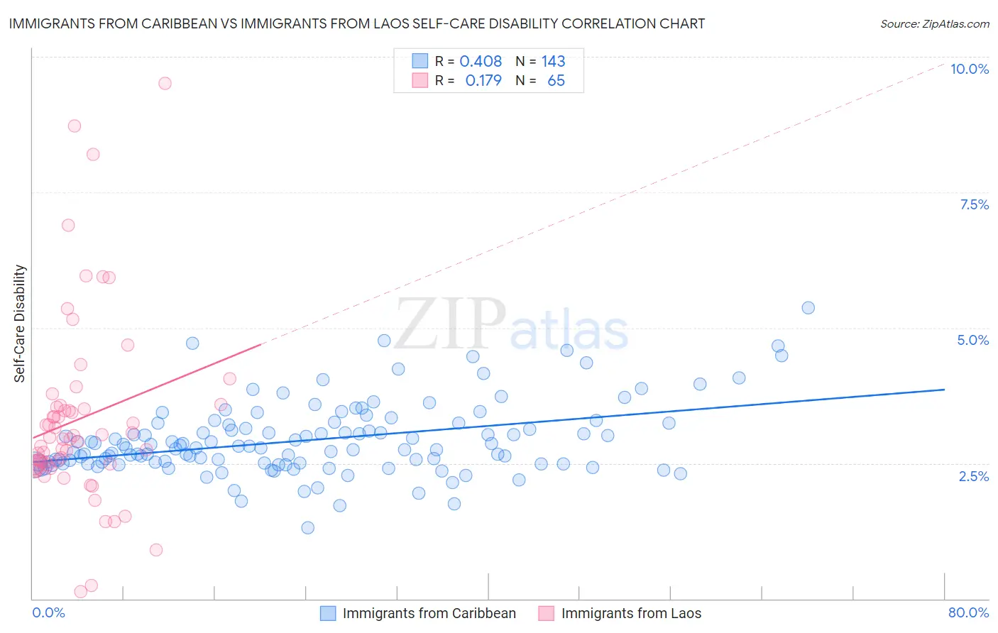 Immigrants from Caribbean vs Immigrants from Laos Self-Care Disability