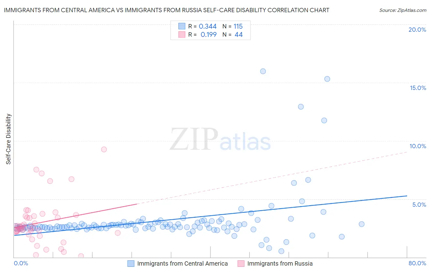 Immigrants from Central America vs Immigrants from Russia Self-Care Disability