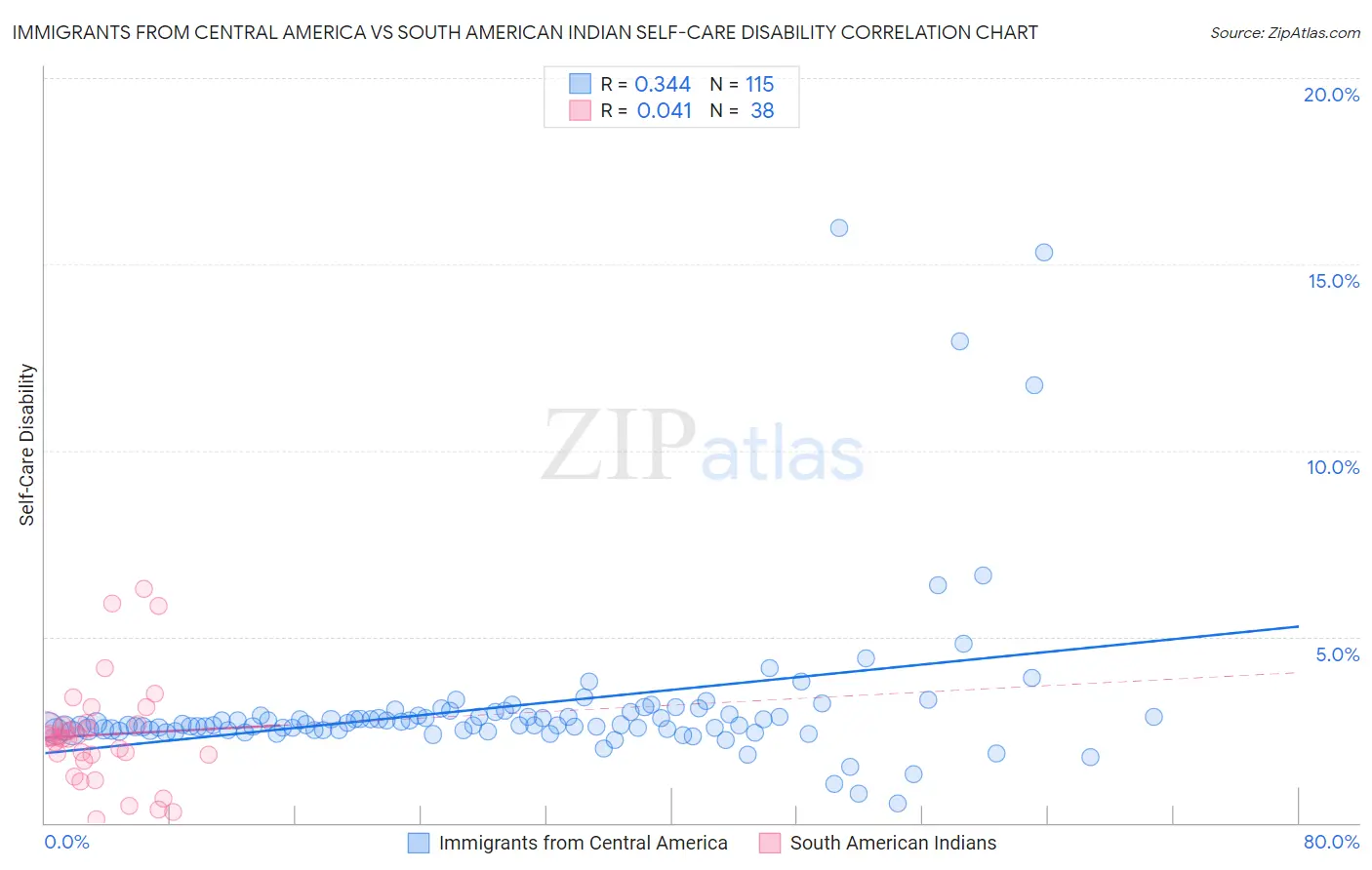 Immigrants from Central America vs South American Indian Self-Care Disability