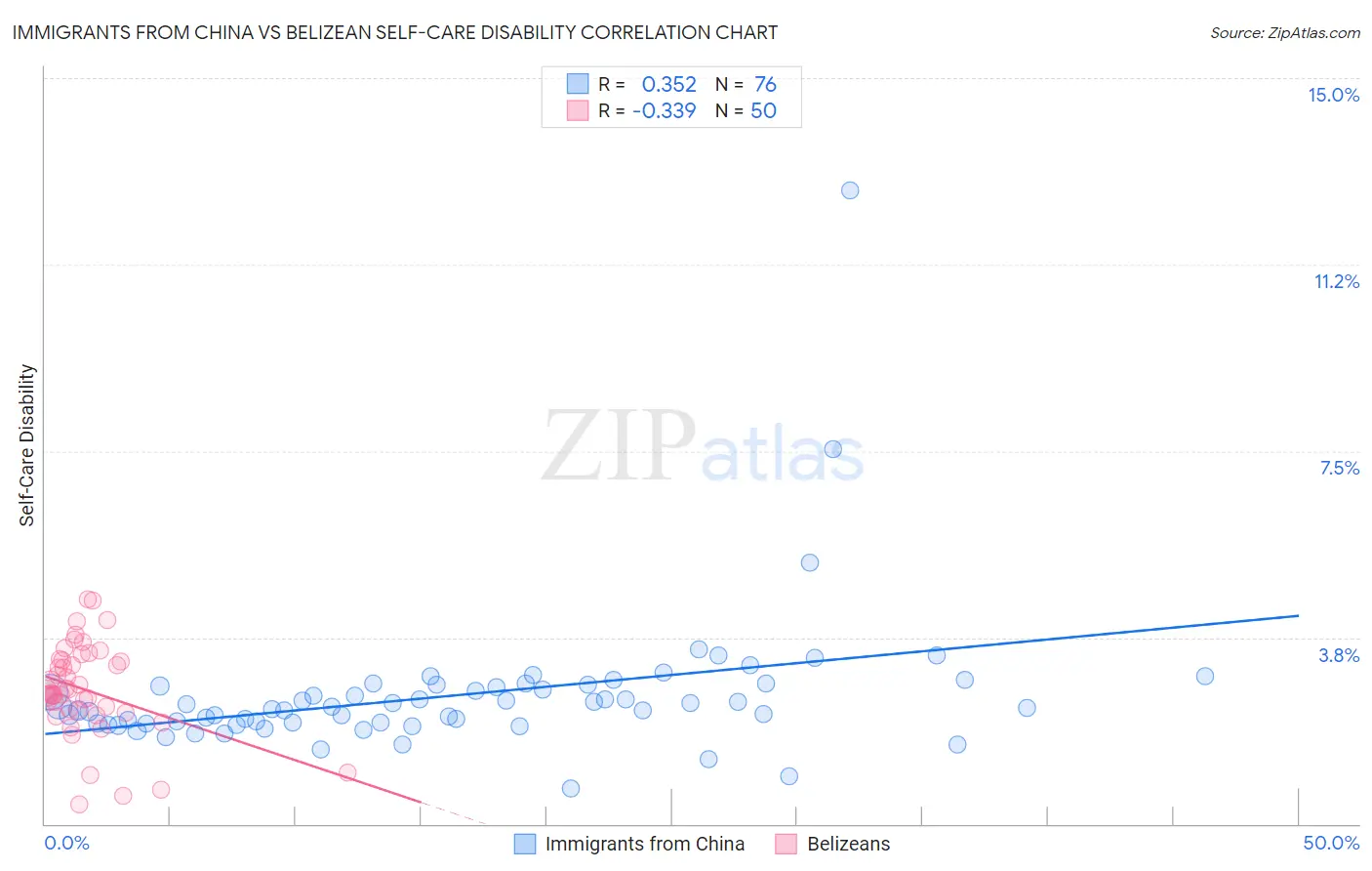 Immigrants from China vs Belizean Self-Care Disability