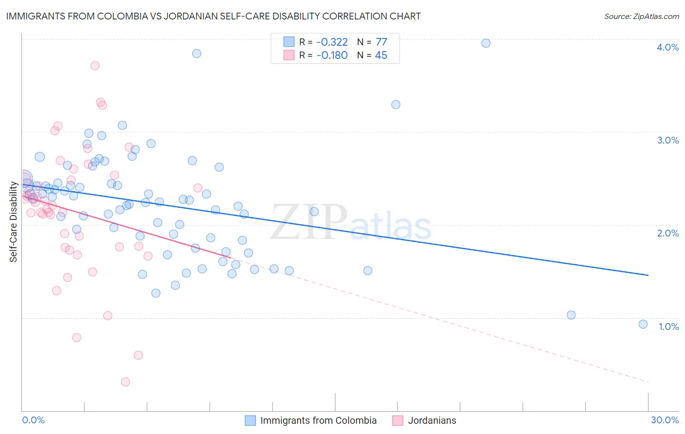 Immigrants from Colombia vs Jordanian Self-Care Disability