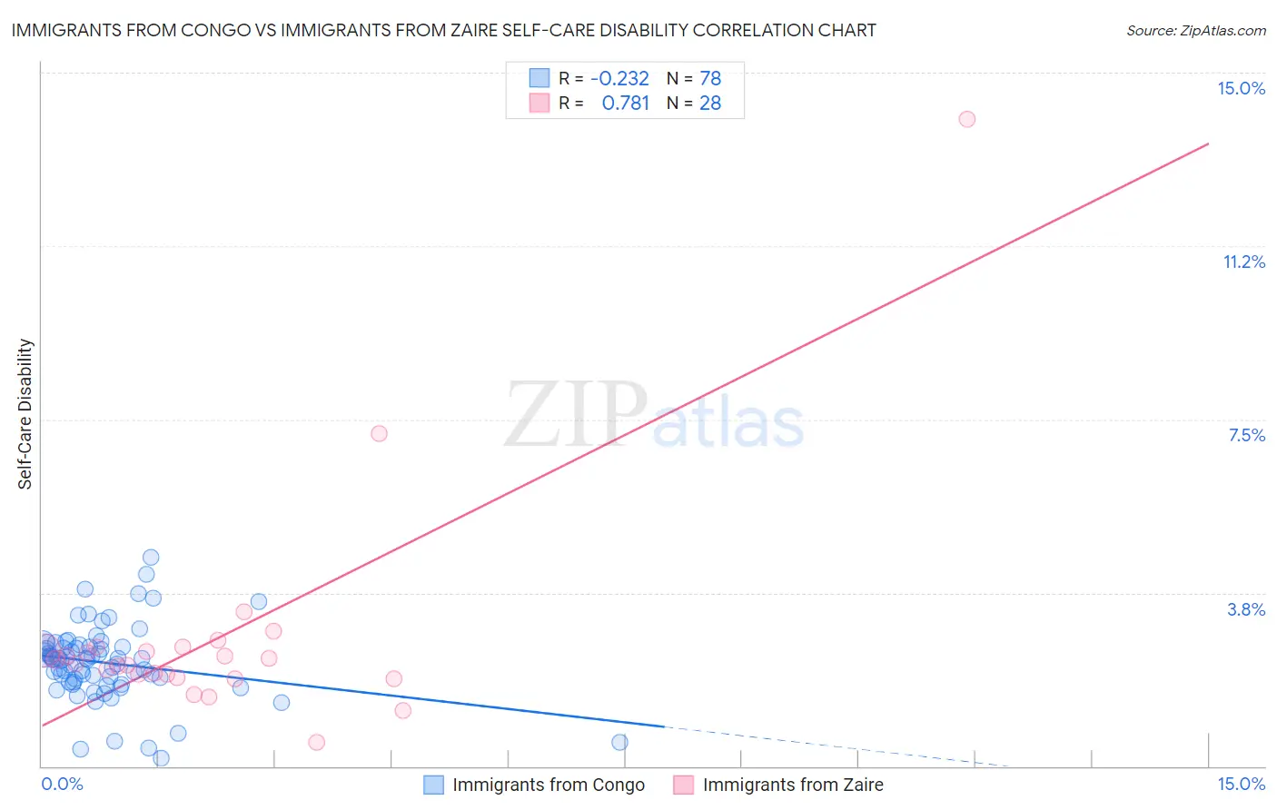 Immigrants from Congo vs Immigrants from Zaire Self-Care Disability