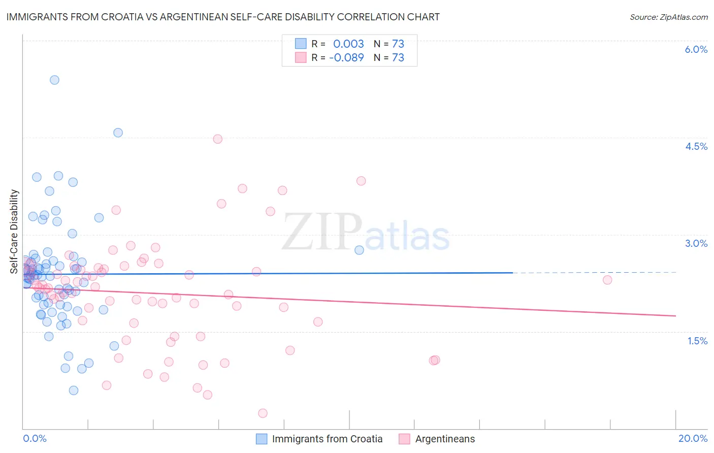 Immigrants from Croatia vs Argentinean Self-Care Disability