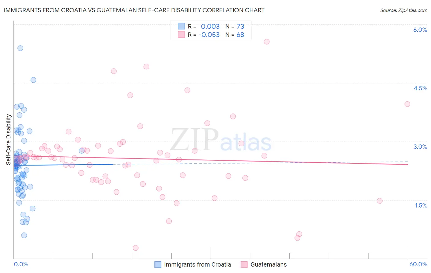 Immigrants from Croatia vs Guatemalan Self-Care Disability