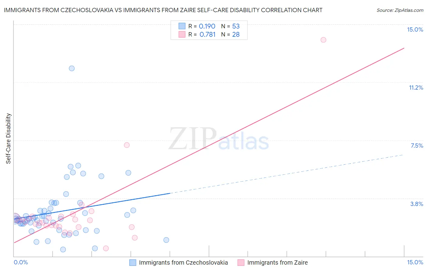 Immigrants from Czechoslovakia vs Immigrants from Zaire Self-Care Disability