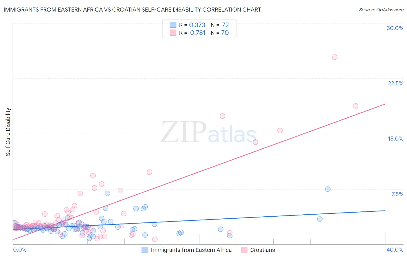 Immigrants from Eastern Africa vs Croatian Self-Care Disability