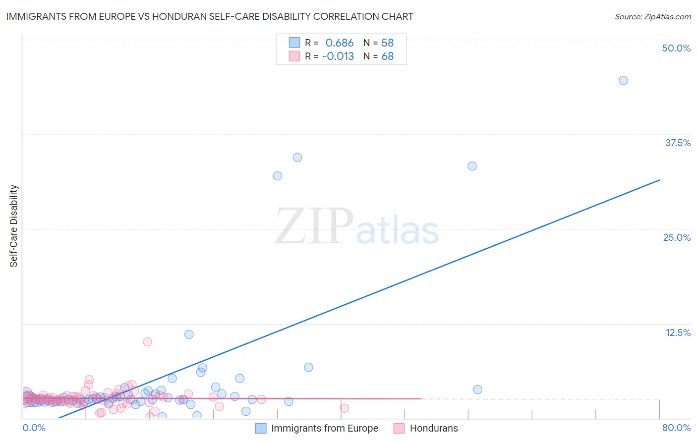 Immigrants from Europe vs Honduran Self-Care Disability