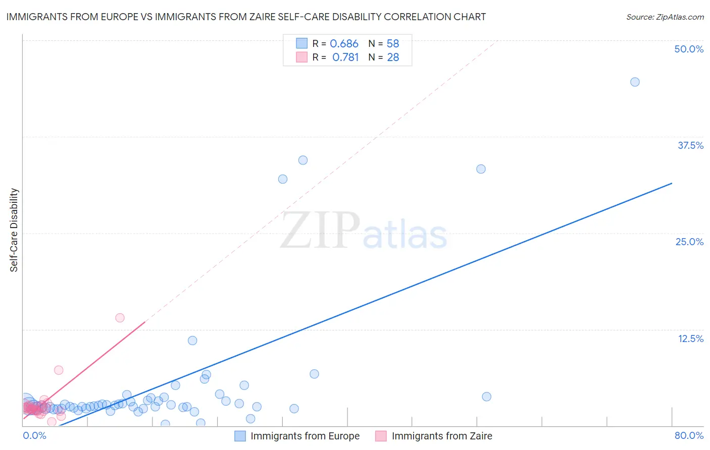 Immigrants from Europe vs Immigrants from Zaire Self-Care Disability