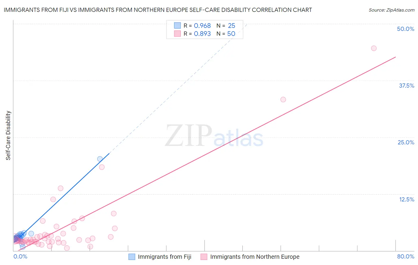 Immigrants from Fiji vs Immigrants from Northern Europe Self-Care Disability