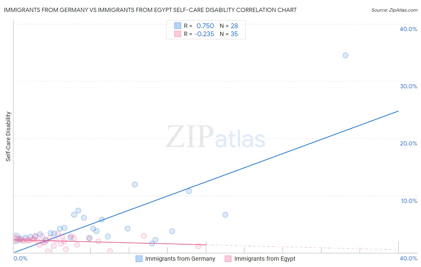 Immigrants from Germany vs Immigrants from Egypt Self-Care Disability