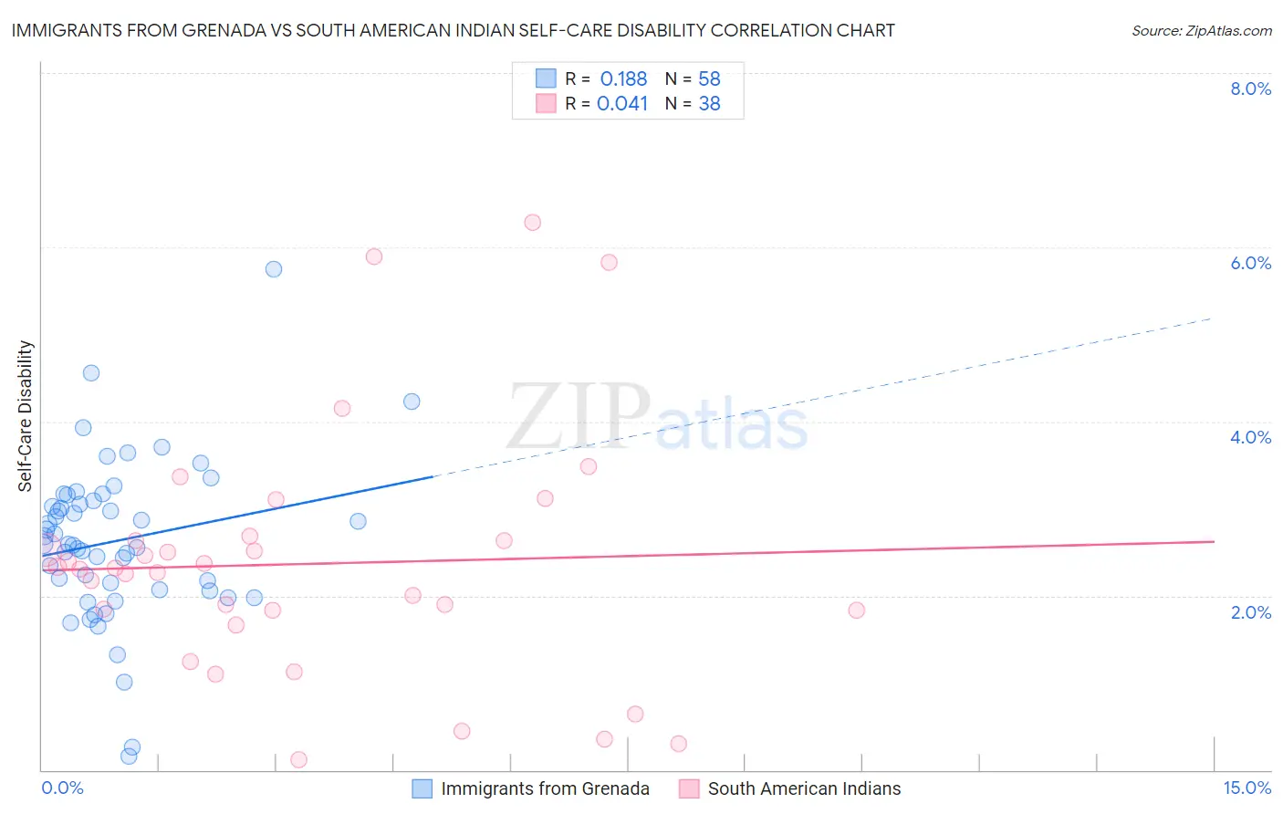 Immigrants from Grenada vs South American Indian Self-Care Disability