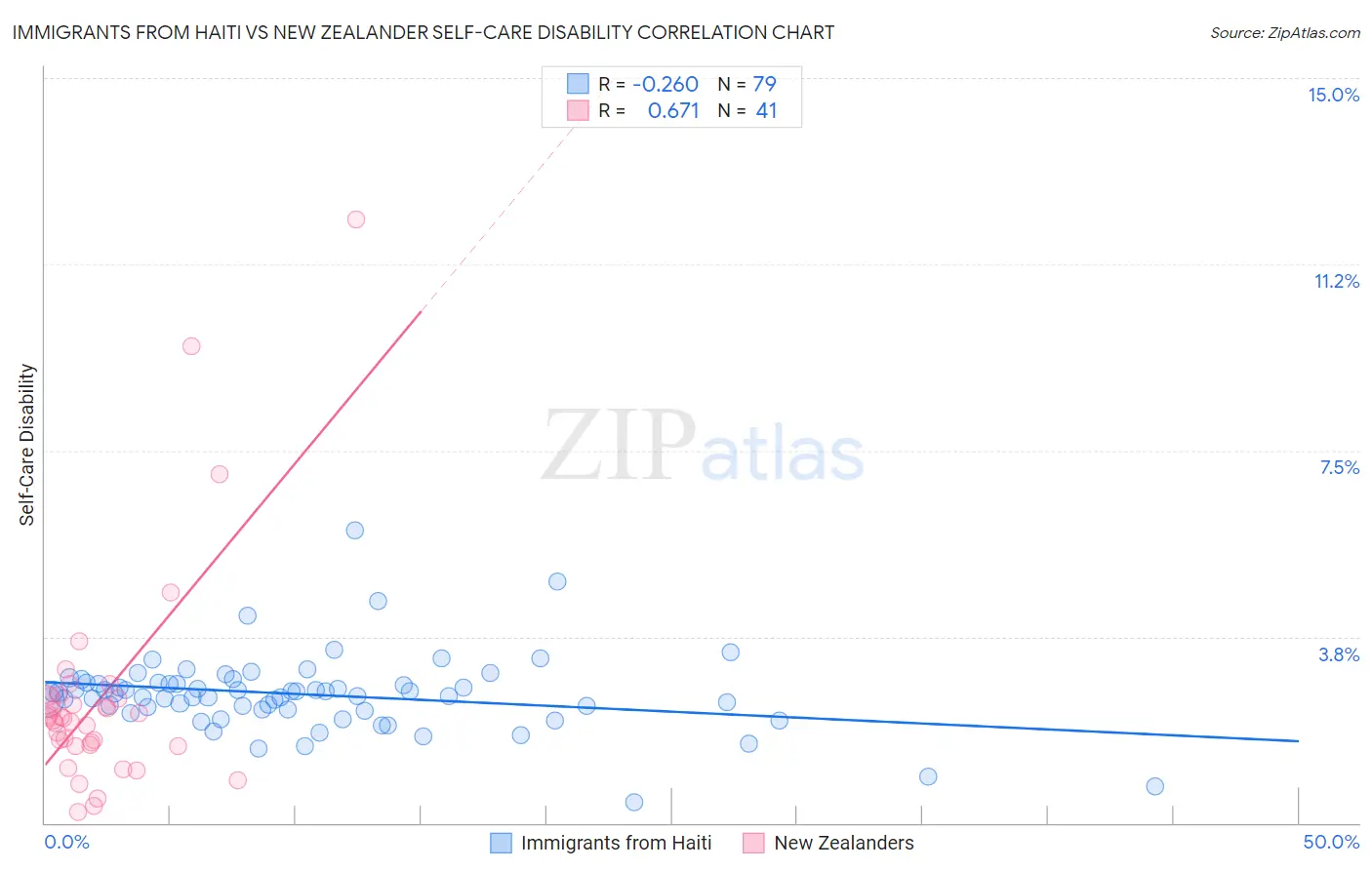 Immigrants from Haiti vs New Zealander Self-Care Disability