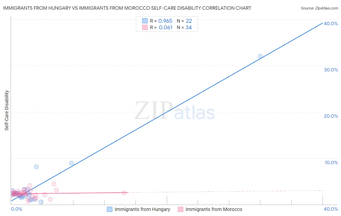 Immigrants from Hungary vs Immigrants from Morocco Self-Care Disability