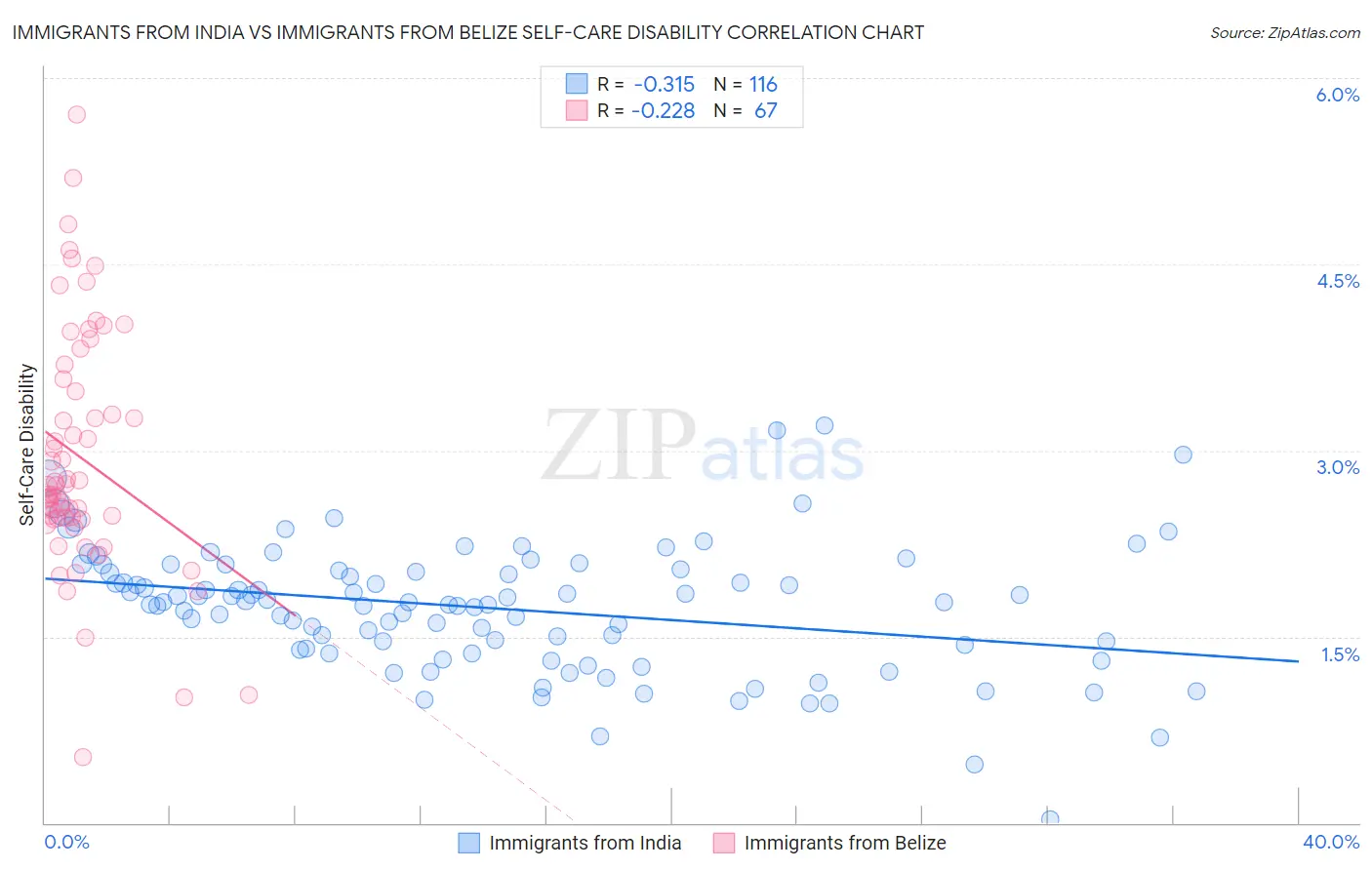 Immigrants from India vs Immigrants from Belize Self-Care Disability