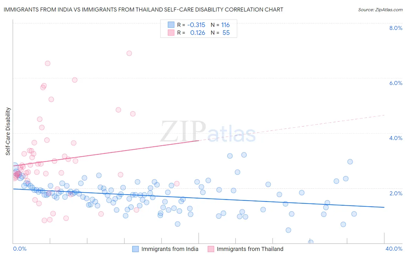 Immigrants from India vs Immigrants from Thailand Self-Care Disability