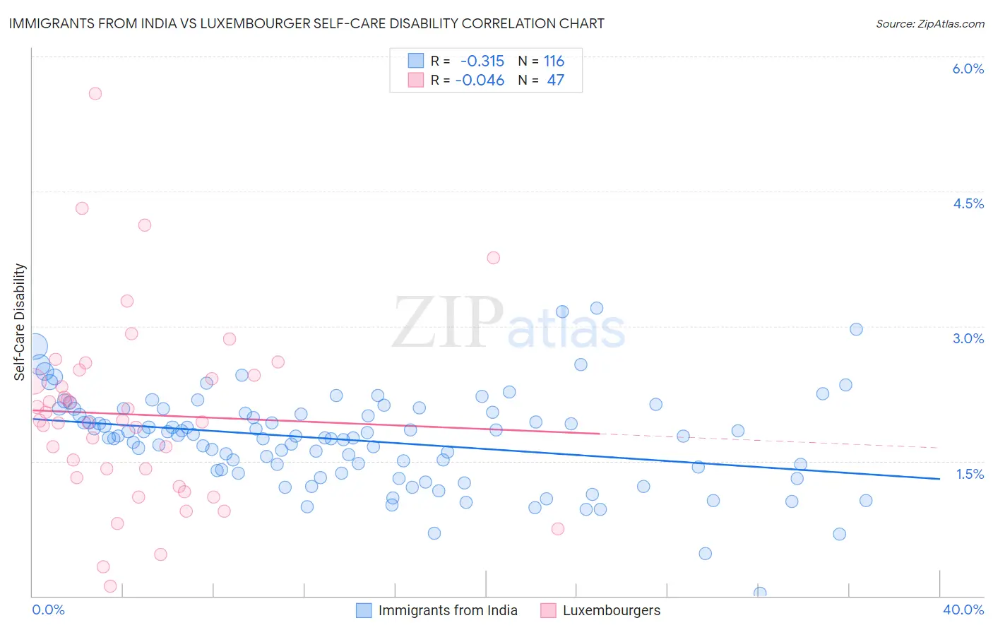 Immigrants from India vs Luxembourger Self-Care Disability